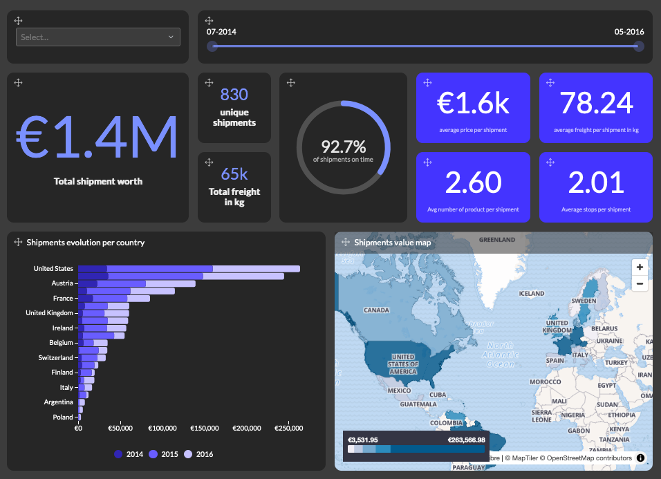Luzmo dashboard example showing multiple visualizations of data from ClickHouse - Zoomed